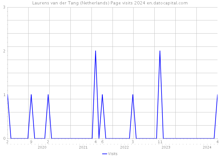Laurens van der Tang (Netherlands) Page visits 2024 