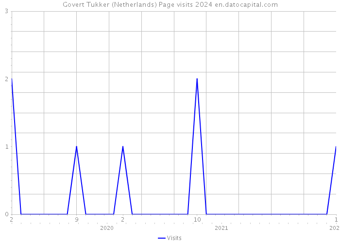 Govert Tukker (Netherlands) Page visits 2024 