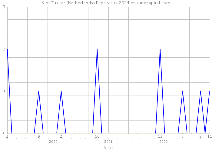 Kim Tukker (Netherlands) Page visits 2024 