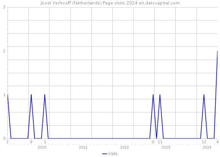 Joost Verhoeff (Netherlands) Page visits 2024 
