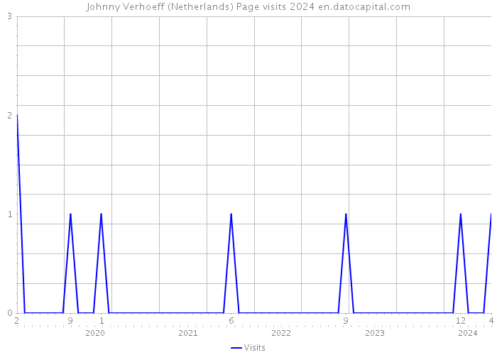 Johnny Verhoeff (Netherlands) Page visits 2024 