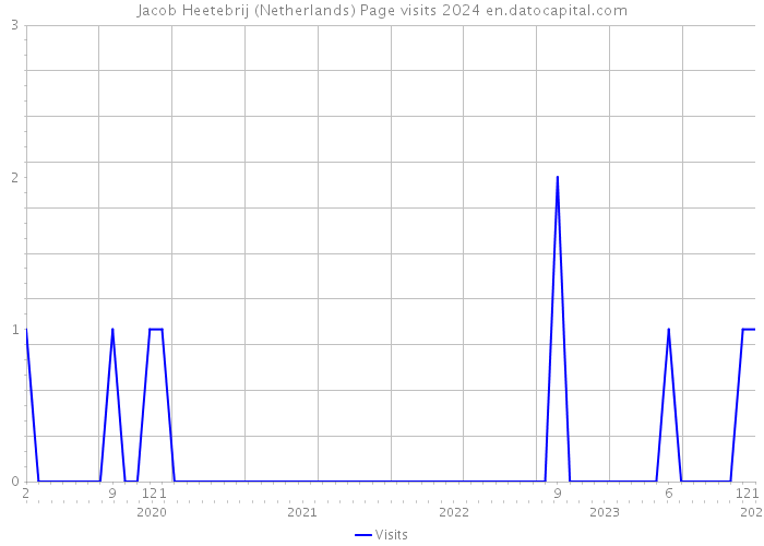 Jacob Heetebrij (Netherlands) Page visits 2024 