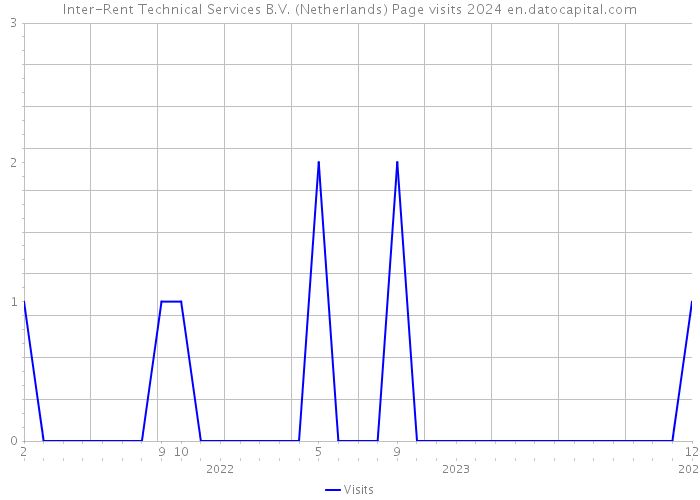 Inter-Rent Technical Services B.V. (Netherlands) Page visits 2024 