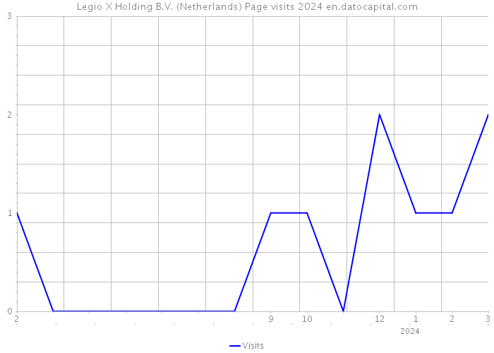 Legio X Holding B.V. (Netherlands) Page visits 2024 