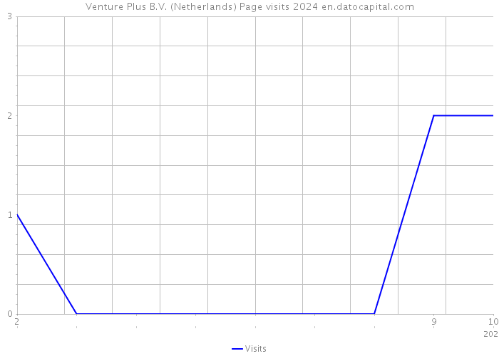Venture Plus B.V. (Netherlands) Page visits 2024 