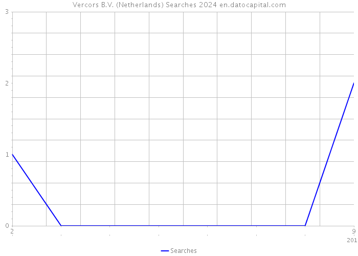 Vercors B.V. (Netherlands) Searches 2024 