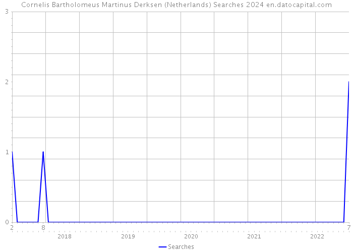Cornelis Bartholomeus Martinus Derksen (Netherlands) Searches 2024 