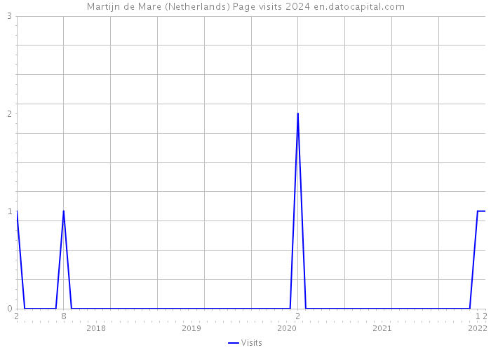 Martijn de Mare (Netherlands) Page visits 2024 