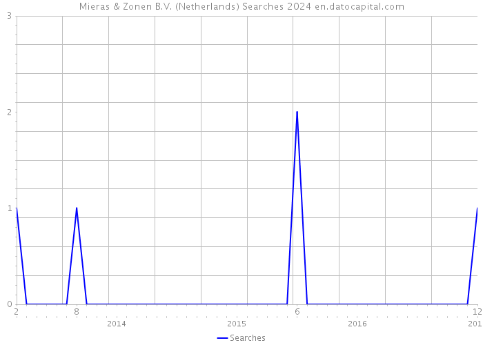 Mieras & Zonen B.V. (Netherlands) Searches 2024 