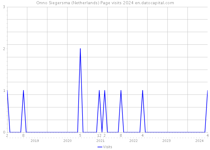 Onno Siegersma (Netherlands) Page visits 2024 