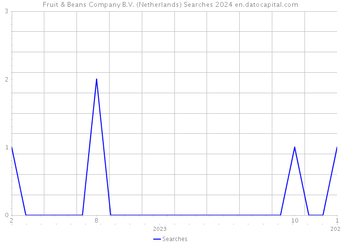Fruit & Beans Company B.V. (Netherlands) Searches 2024 