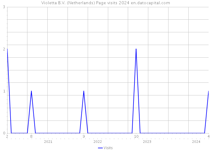 Violetta B.V. (Netherlands) Page visits 2024 