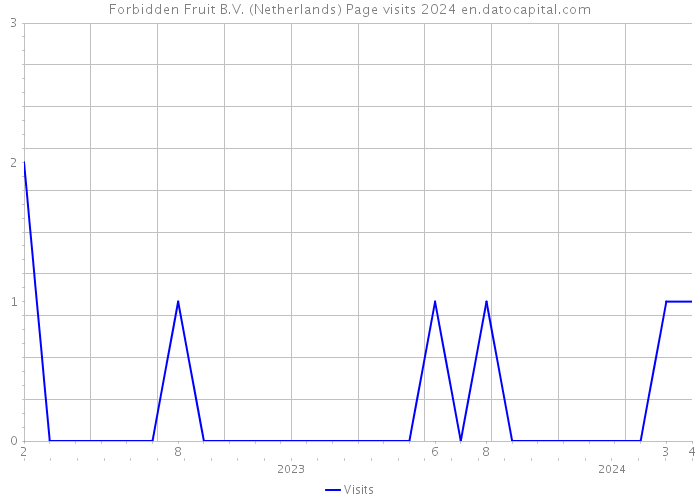 Forbidden Fruit B.V. (Netherlands) Page visits 2024 