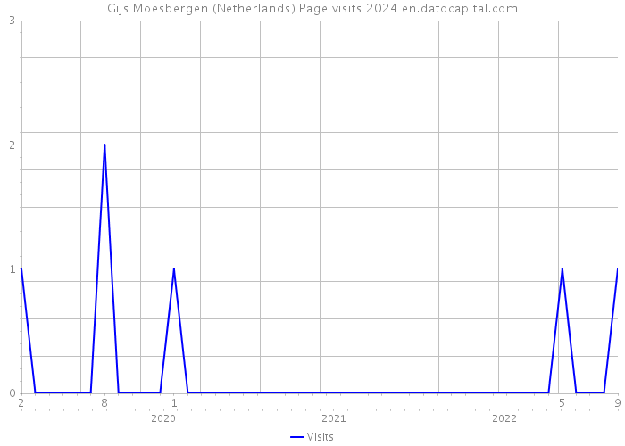 Gijs Moesbergen (Netherlands) Page visits 2024 
