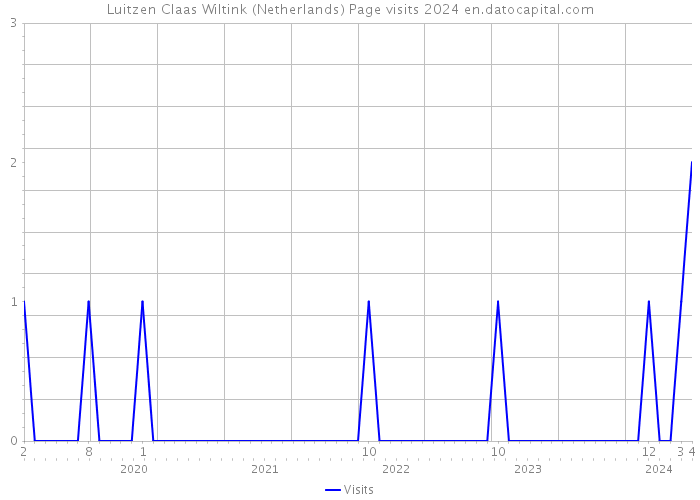 Luitzen Claas Wiltink (Netherlands) Page visits 2024 