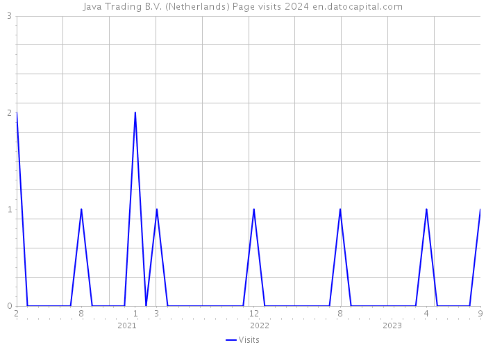 Java Trading B.V. (Netherlands) Page visits 2024 