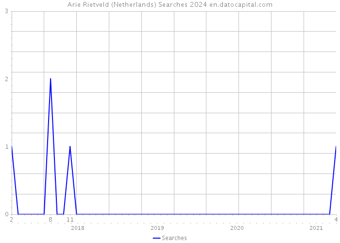Arie Rietveld (Netherlands) Searches 2024 