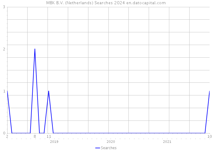 MBK B.V. (Netherlands) Searches 2024 
