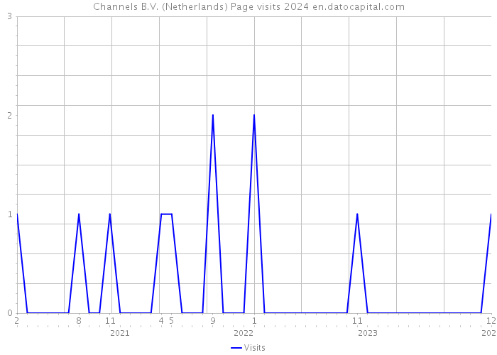 Channels B.V. (Netherlands) Page visits 2024 