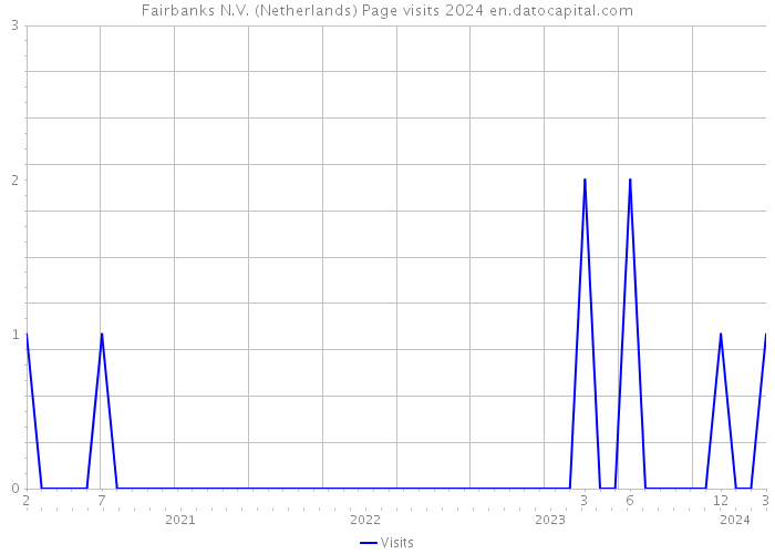 Fairbanks N.V. (Netherlands) Page visits 2024 