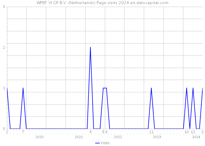 WPEF VI GP B.V. (Netherlands) Page visits 2024 