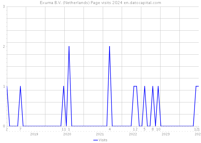 Exuma B.V. (Netherlands) Page visits 2024 
