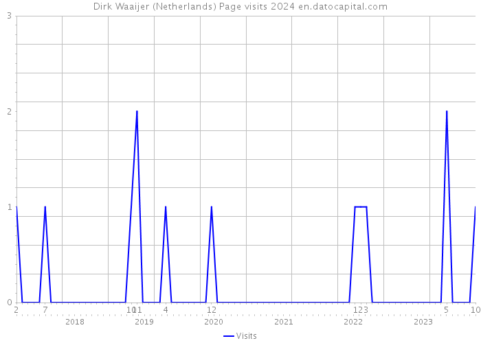 Dirk Waaijer (Netherlands) Page visits 2024 