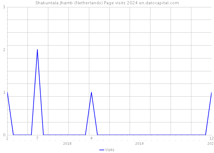 Shakuntala Jhamb (Netherlands) Page visits 2024 