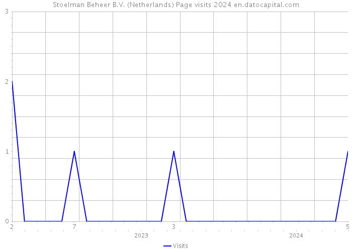 Stoelman Beheer B.V. (Netherlands) Page visits 2024 
