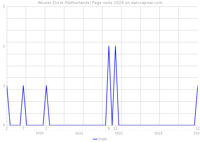 Wouter Dorst (Netherlands) Page visits 2024 