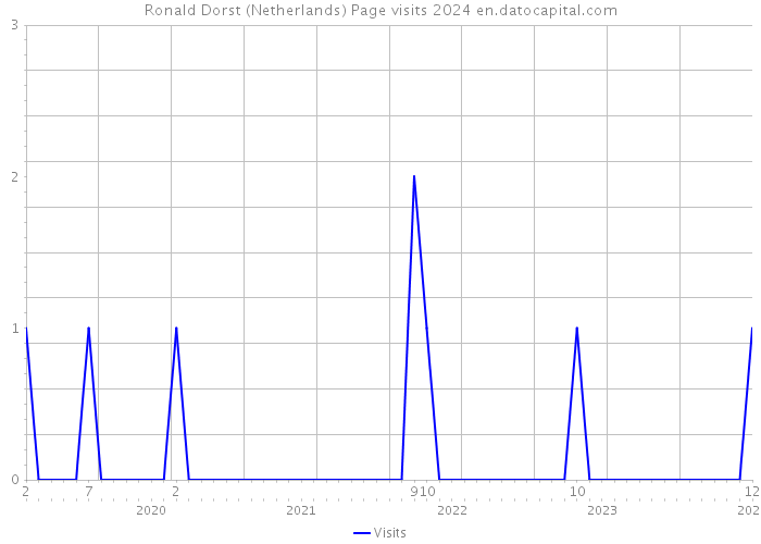 Ronald Dorst (Netherlands) Page visits 2024 