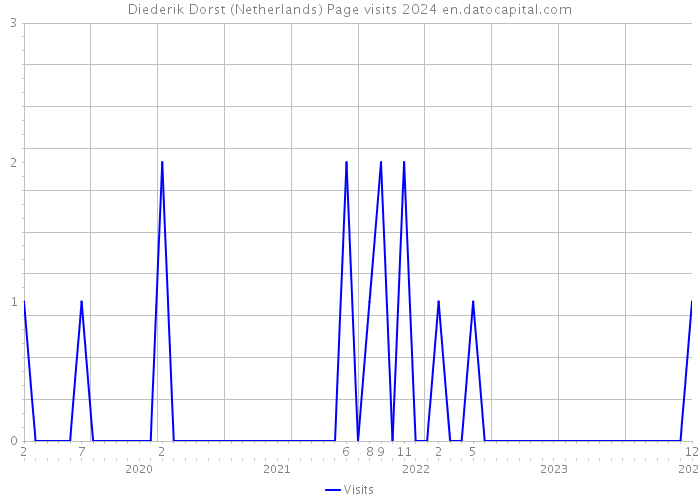 Diederik Dorst (Netherlands) Page visits 2024 