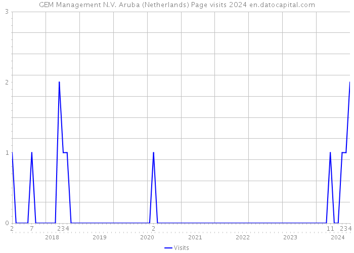 GEM Management N.V. Aruba (Netherlands) Page visits 2024 