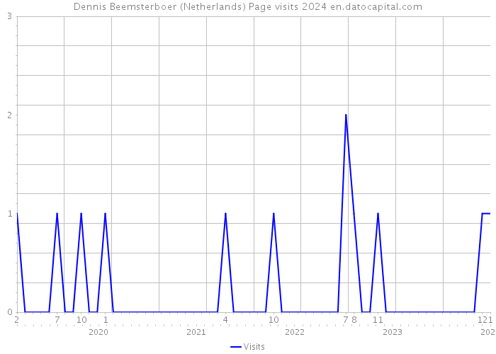 Dennis Beemsterboer (Netherlands) Page visits 2024 
