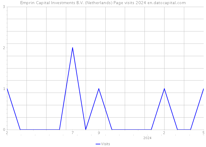 Emprin Capital Investments B.V. (Netherlands) Page visits 2024 