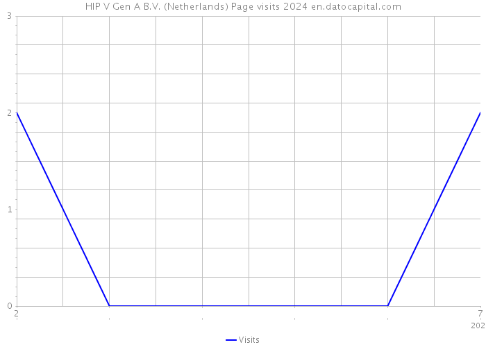 HIP V Gen A B.V. (Netherlands) Page visits 2024 
