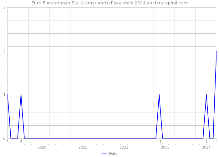 Euro Funderingen B.V. (Netherlands) Page visits 2024 