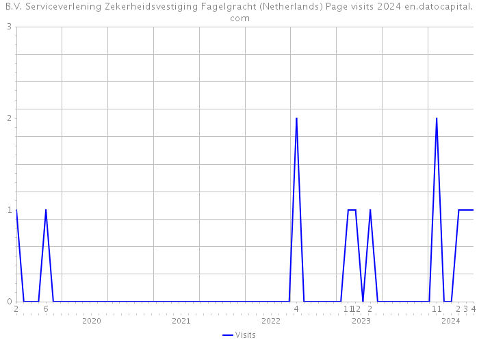 B.V. Serviceverlening Zekerheidsvestiging Fagelgracht (Netherlands) Page visits 2024 