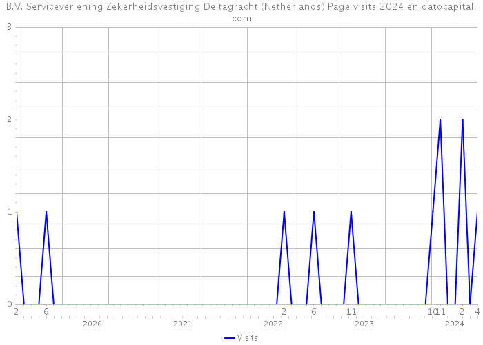 B.V. Serviceverlening Zekerheidsvestiging Deltagracht (Netherlands) Page visits 2024 