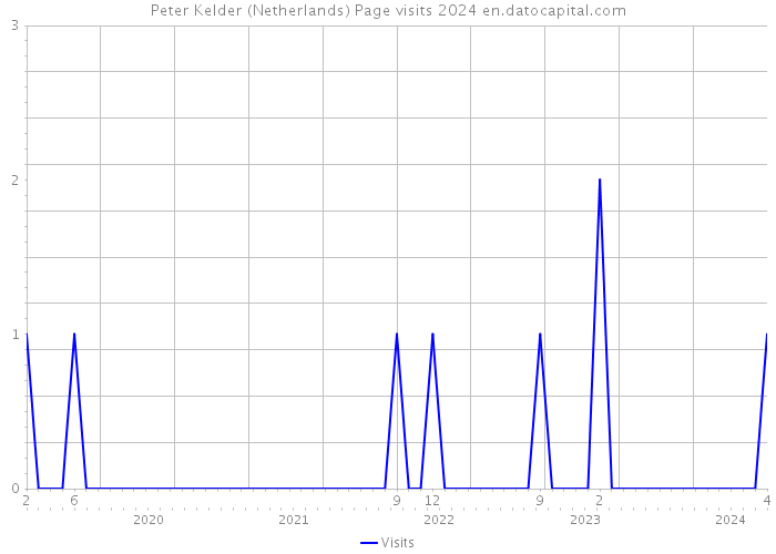 Peter Kelder (Netherlands) Page visits 2024 