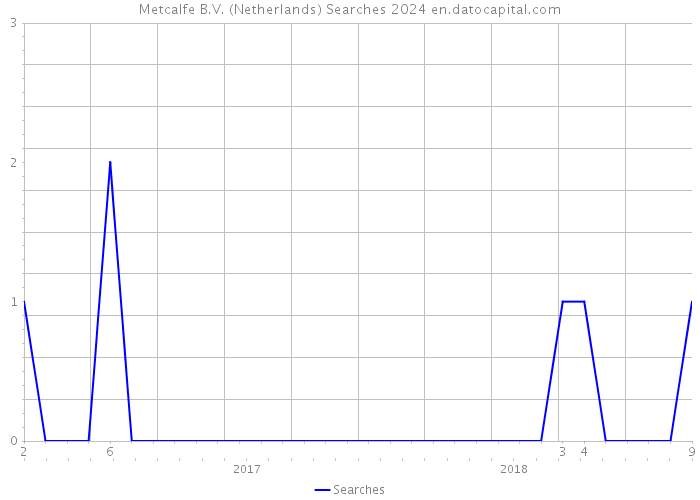 Metcalfe B.V. (Netherlands) Searches 2024 
