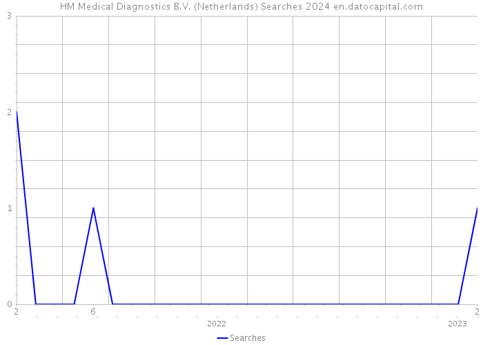 HM Medical Diagnostics B.V. (Netherlands) Searches 2024 