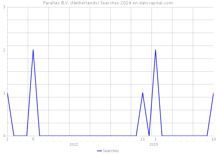 Parallax B.V. (Netherlands) Searches 2024 