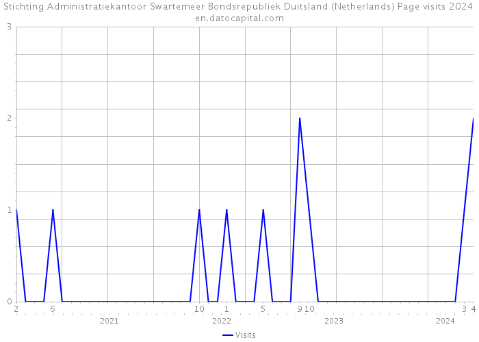 Stichting Administratiekantoor Swartemeer Bondsrepubliek Duitsland (Netherlands) Page visits 2024 