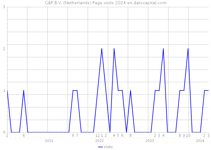 G&P B.V. (Netherlands) Page visits 2024 