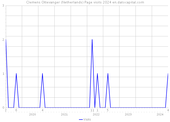 Clemens Ottevanger (Netherlands) Page visits 2024 