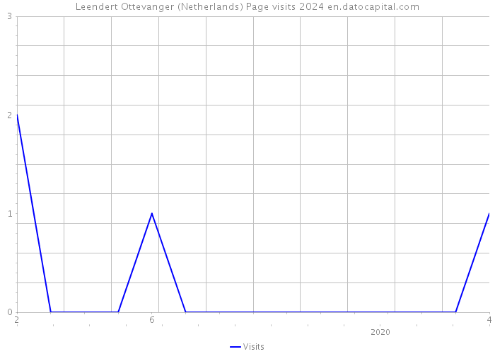 Leendert Ottevanger (Netherlands) Page visits 2024 