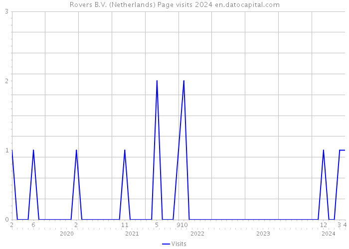 Rovers B.V. (Netherlands) Page visits 2024 
