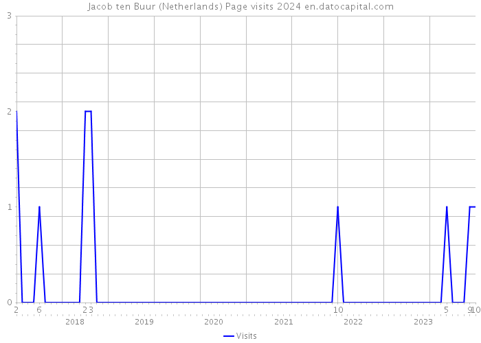Jacob ten Buur (Netherlands) Page visits 2024 