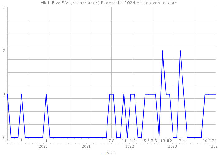 High Five B.V. (Netherlands) Page visits 2024 